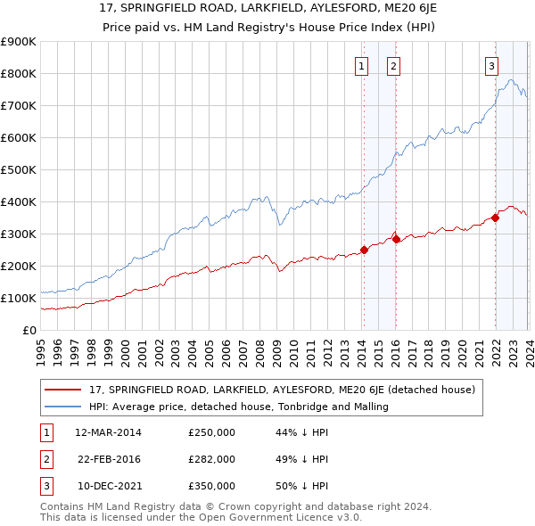 17, SPRINGFIELD ROAD, LARKFIELD, AYLESFORD, ME20 6JE: Price paid vs HM Land Registry's House Price Index