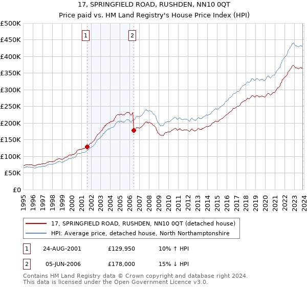 17, SPRINGFIELD ROAD, RUSHDEN, NN10 0QT: Price paid vs HM Land Registry's House Price Index
