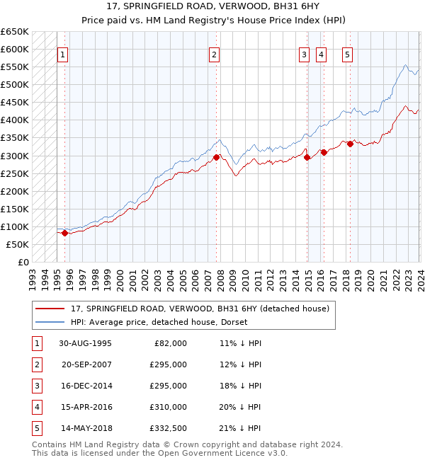 17, SPRINGFIELD ROAD, VERWOOD, BH31 6HY: Price paid vs HM Land Registry's House Price Index