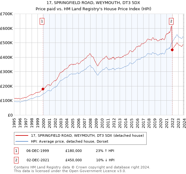 17, SPRINGFIELD ROAD, WEYMOUTH, DT3 5DX: Price paid vs HM Land Registry's House Price Index