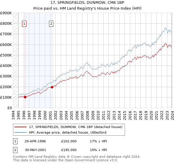 17, SPRINGFIELDS, DUNMOW, CM6 1BP: Price paid vs HM Land Registry's House Price Index