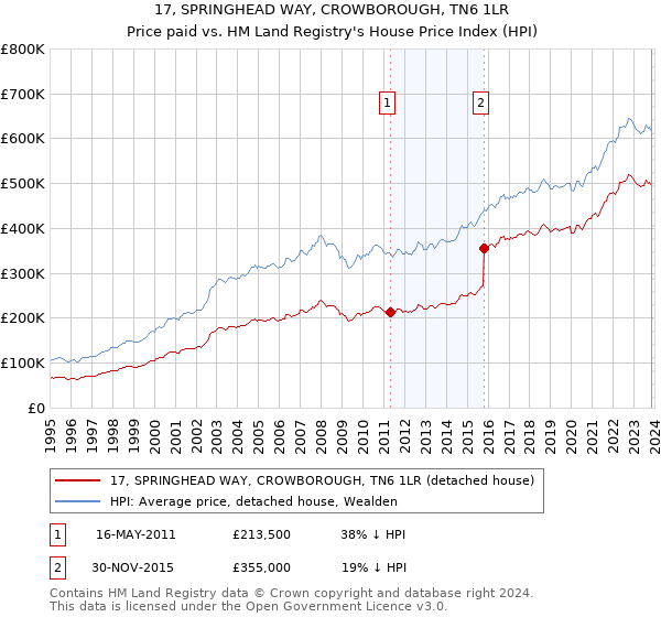 17, SPRINGHEAD WAY, CROWBOROUGH, TN6 1LR: Price paid vs HM Land Registry's House Price Index
