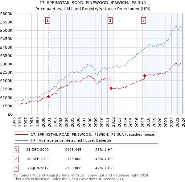 17, SPRINGTAIL ROAD, PINEWOOD, IPSWICH, IP8 3UA: Price paid vs HM Land Registry's House Price Index