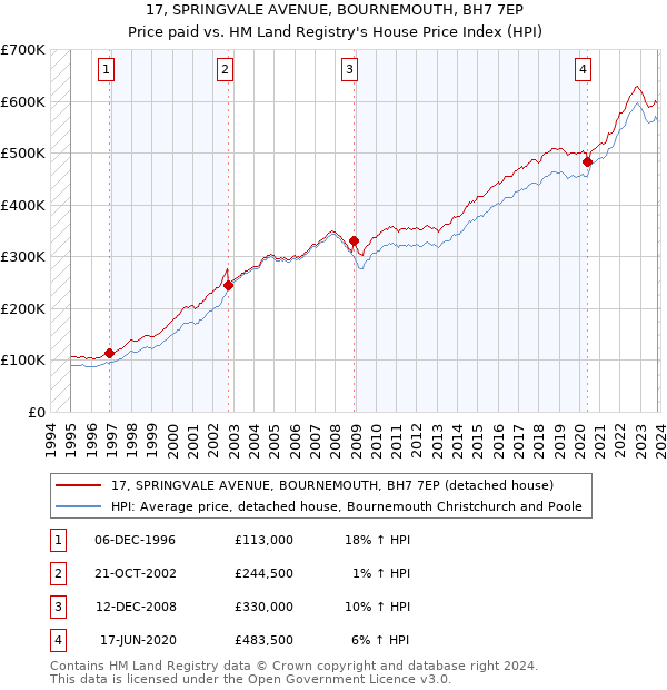 17, SPRINGVALE AVENUE, BOURNEMOUTH, BH7 7EP: Price paid vs HM Land Registry's House Price Index