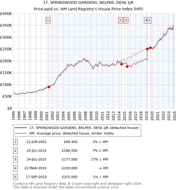 17, SPRINGWOOD GARDENS, BELPER, DE56 1JR: Price paid vs HM Land Registry's House Price Index
