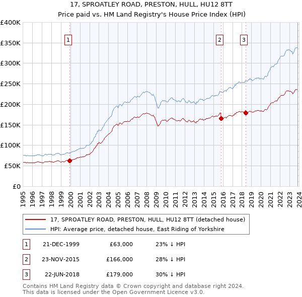 17, SPROATLEY ROAD, PRESTON, HULL, HU12 8TT: Price paid vs HM Land Registry's House Price Index