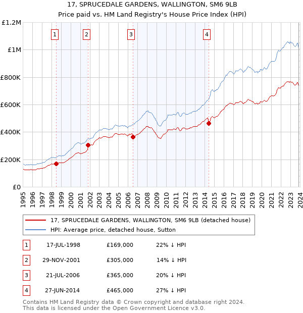 17, SPRUCEDALE GARDENS, WALLINGTON, SM6 9LB: Price paid vs HM Land Registry's House Price Index
