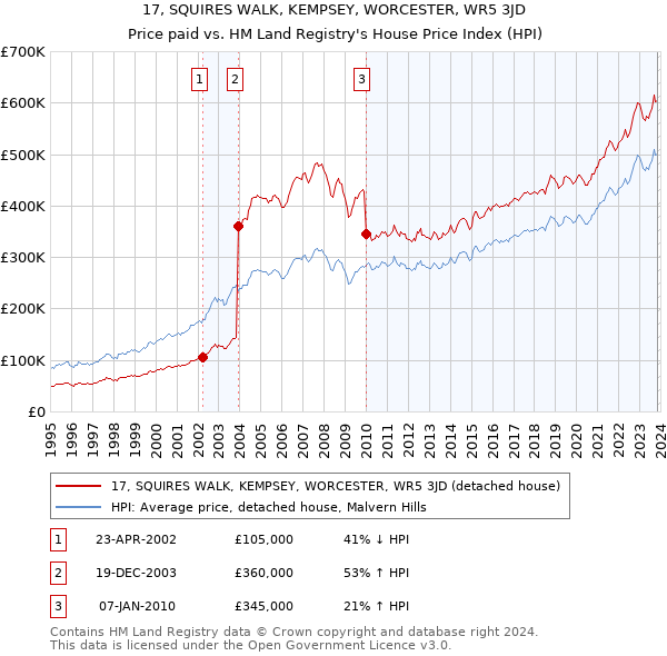 17, SQUIRES WALK, KEMPSEY, WORCESTER, WR5 3JD: Price paid vs HM Land Registry's House Price Index
