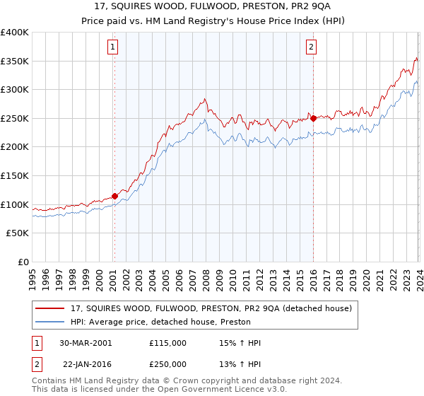 17, SQUIRES WOOD, FULWOOD, PRESTON, PR2 9QA: Price paid vs HM Land Registry's House Price Index
