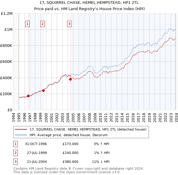 17, SQUIRREL CHASE, HEMEL HEMPSTEAD, HP1 2TL: Price paid vs HM Land Registry's House Price Index
