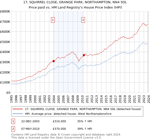 17, SQUIRREL CLOSE, GRANGE PARK, NORTHAMPTON, NN4 5DL: Price paid vs HM Land Registry's House Price Index