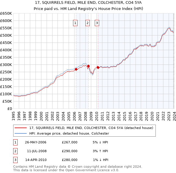 17, SQUIRRELS FIELD, MILE END, COLCHESTER, CO4 5YA: Price paid vs HM Land Registry's House Price Index