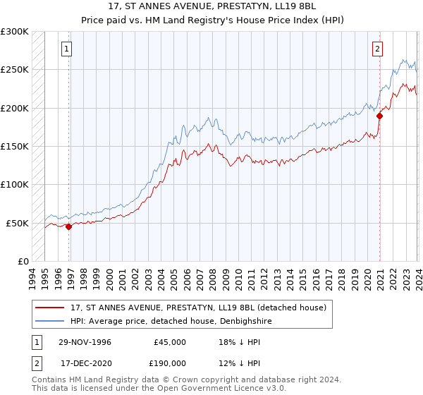 17, ST ANNES AVENUE, PRESTATYN, LL19 8BL: Price paid vs HM Land Registry's House Price Index