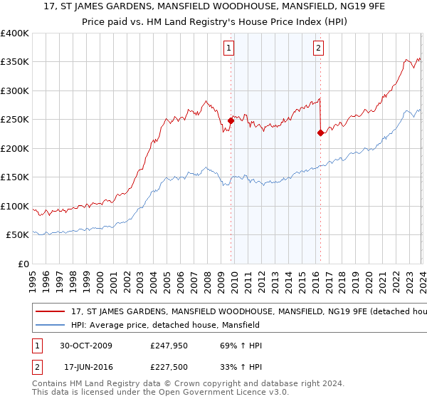 17, ST JAMES GARDENS, MANSFIELD WOODHOUSE, MANSFIELD, NG19 9FE: Price paid vs HM Land Registry's House Price Index