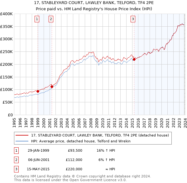 17, STABLEYARD COURT, LAWLEY BANK, TELFORD, TF4 2PE: Price paid vs HM Land Registry's House Price Index