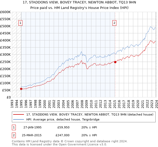 17, STADDONS VIEW, BOVEY TRACEY, NEWTON ABBOT, TQ13 9HN: Price paid vs HM Land Registry's House Price Index