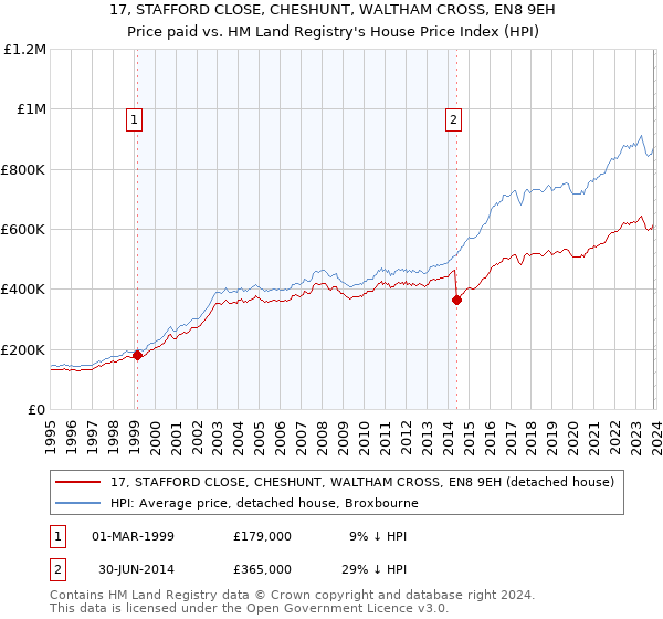 17, STAFFORD CLOSE, CHESHUNT, WALTHAM CROSS, EN8 9EH: Price paid vs HM Land Registry's House Price Index