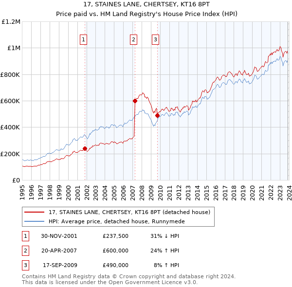 17, STAINES LANE, CHERTSEY, KT16 8PT: Price paid vs HM Land Registry's House Price Index