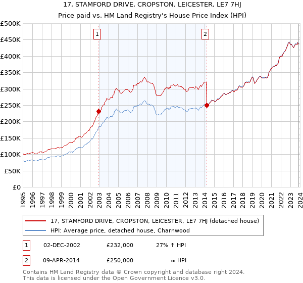 17, STAMFORD DRIVE, CROPSTON, LEICESTER, LE7 7HJ: Price paid vs HM Land Registry's House Price Index