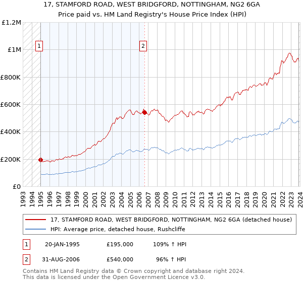 17, STAMFORD ROAD, WEST BRIDGFORD, NOTTINGHAM, NG2 6GA: Price paid vs HM Land Registry's House Price Index