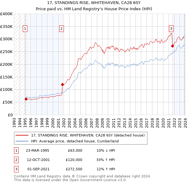 17, STANDINGS RISE, WHITEHAVEN, CA28 6SY: Price paid vs HM Land Registry's House Price Index
