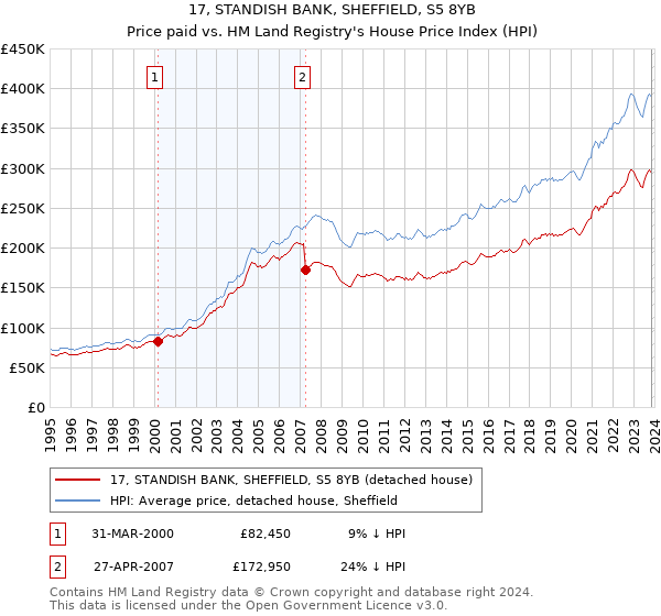 17, STANDISH BANK, SHEFFIELD, S5 8YB: Price paid vs HM Land Registry's House Price Index