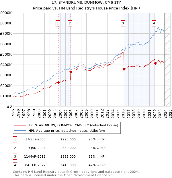 17, STANDRUMS, DUNMOW, CM6 1TY: Price paid vs HM Land Registry's House Price Index