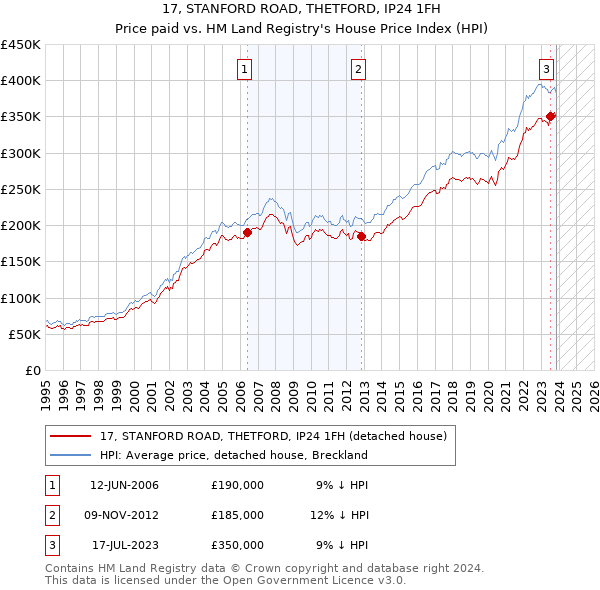 17, STANFORD ROAD, THETFORD, IP24 1FH: Price paid vs HM Land Registry's House Price Index