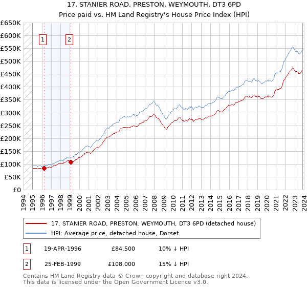 17, STANIER ROAD, PRESTON, WEYMOUTH, DT3 6PD: Price paid vs HM Land Registry's House Price Index