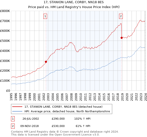 17, STANION LANE, CORBY, NN18 8ES: Price paid vs HM Land Registry's House Price Index