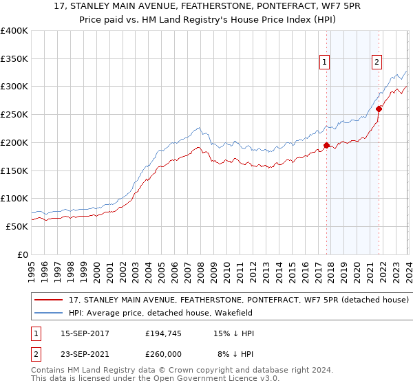 17, STANLEY MAIN AVENUE, FEATHERSTONE, PONTEFRACT, WF7 5PR: Price paid vs HM Land Registry's House Price Index