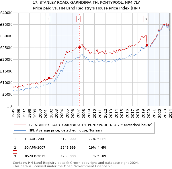17, STANLEY ROAD, GARNDIFFAITH, PONTYPOOL, NP4 7LY: Price paid vs HM Land Registry's House Price Index