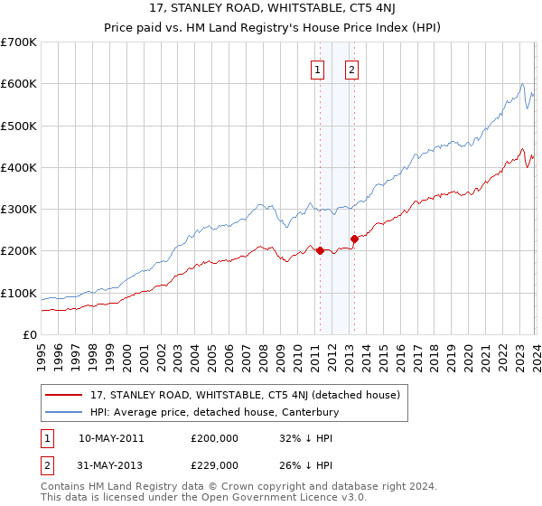17, STANLEY ROAD, WHITSTABLE, CT5 4NJ: Price paid vs HM Land Registry's House Price Index