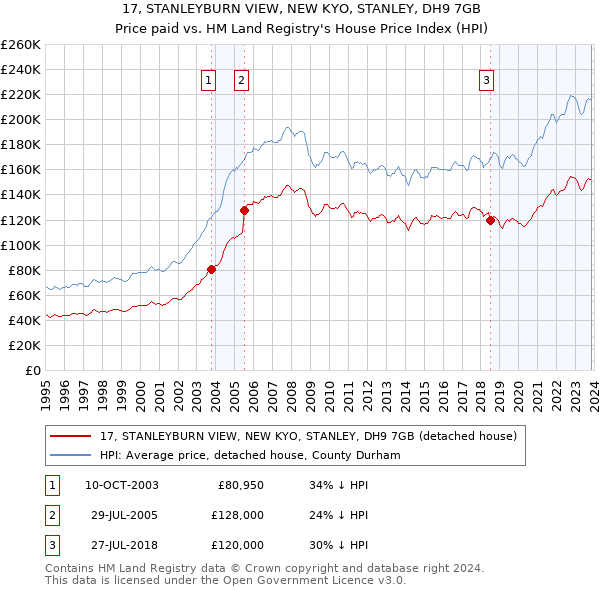 17, STANLEYBURN VIEW, NEW KYO, STANLEY, DH9 7GB: Price paid vs HM Land Registry's House Price Index