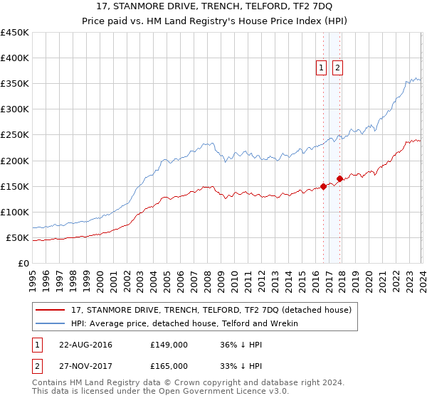 17, STANMORE DRIVE, TRENCH, TELFORD, TF2 7DQ: Price paid vs HM Land Registry's House Price Index