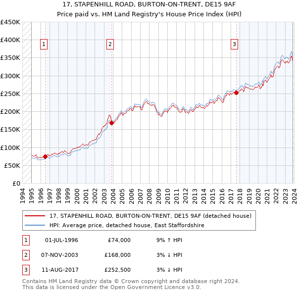 17, STAPENHILL ROAD, BURTON-ON-TRENT, DE15 9AF: Price paid vs HM Land Registry's House Price Index