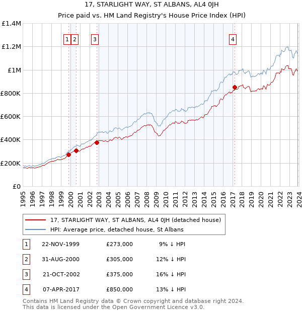 17, STARLIGHT WAY, ST ALBANS, AL4 0JH: Price paid vs HM Land Registry's House Price Index