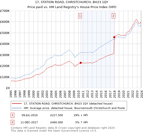 17, STATION ROAD, CHRISTCHURCH, BH23 1QY: Price paid vs HM Land Registry's House Price Index