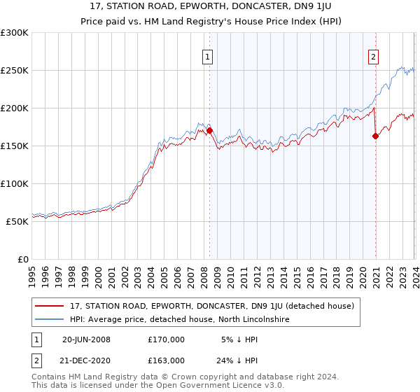 17, STATION ROAD, EPWORTH, DONCASTER, DN9 1JU: Price paid vs HM Land Registry's House Price Index