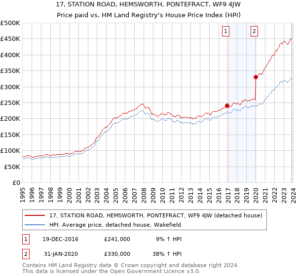 17, STATION ROAD, HEMSWORTH, PONTEFRACT, WF9 4JW: Price paid vs HM Land Registry's House Price Index