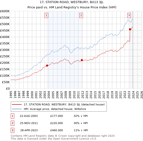 17, STATION ROAD, WESTBURY, BA13 3JL: Price paid vs HM Land Registry's House Price Index