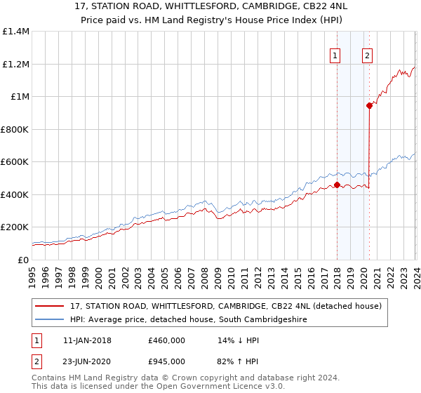 17, STATION ROAD, WHITTLESFORD, CAMBRIDGE, CB22 4NL: Price paid vs HM Land Registry's House Price Index