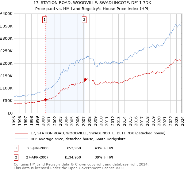 17, STATION ROAD, WOODVILLE, SWADLINCOTE, DE11 7DX: Price paid vs HM Land Registry's House Price Index