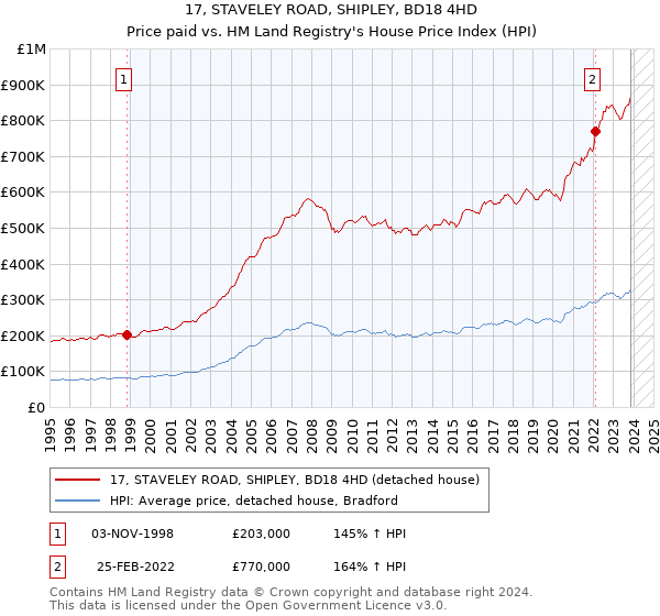 17, STAVELEY ROAD, SHIPLEY, BD18 4HD: Price paid vs HM Land Registry's House Price Index