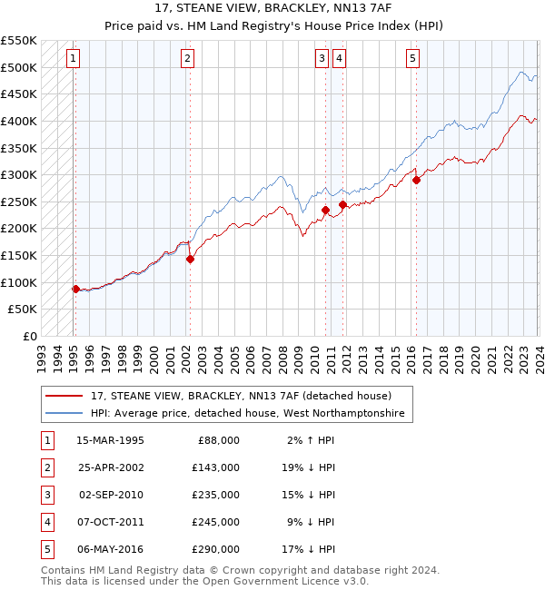 17, STEANE VIEW, BRACKLEY, NN13 7AF: Price paid vs HM Land Registry's House Price Index