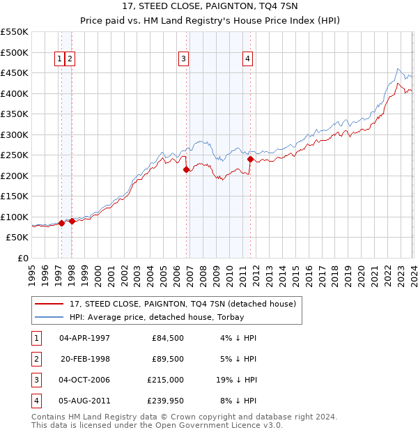 17, STEED CLOSE, PAIGNTON, TQ4 7SN: Price paid vs HM Land Registry's House Price Index