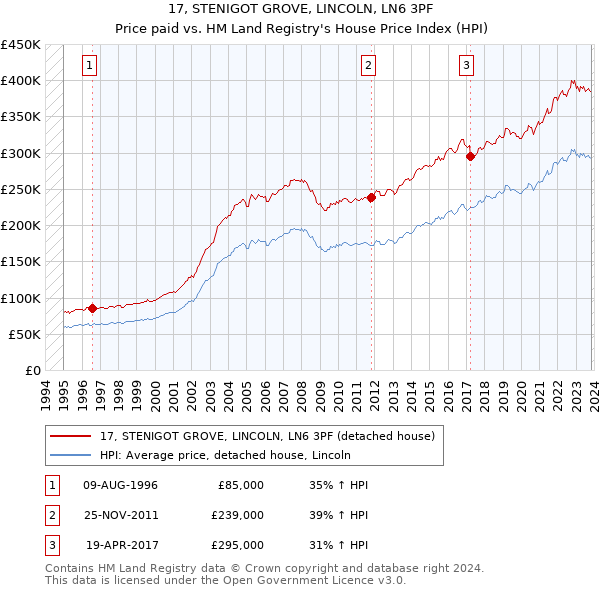 17, STENIGOT GROVE, LINCOLN, LN6 3PF: Price paid vs HM Land Registry's House Price Index