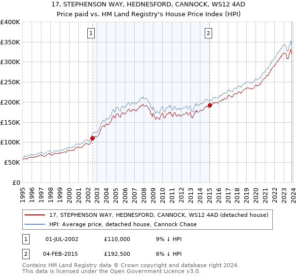 17, STEPHENSON WAY, HEDNESFORD, CANNOCK, WS12 4AD: Price paid vs HM Land Registry's House Price Index