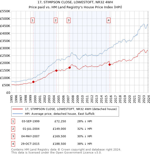 17, STIMPSON CLOSE, LOWESTOFT, NR32 4WH: Price paid vs HM Land Registry's House Price Index