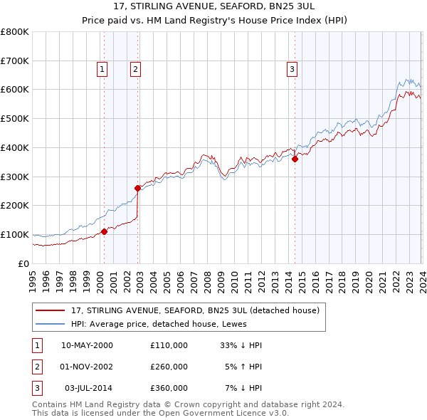 17, STIRLING AVENUE, SEAFORD, BN25 3UL: Price paid vs HM Land Registry's House Price Index
